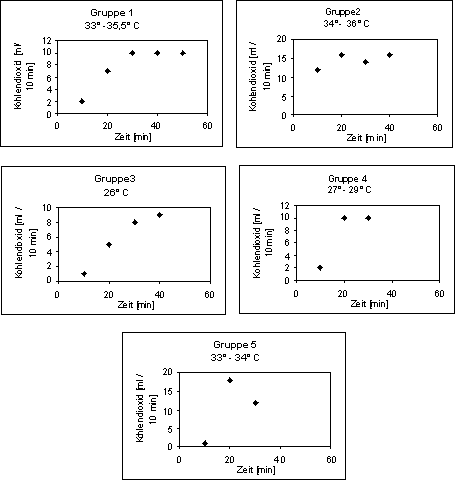 Grafische Darstellung der Versuchsergebnisse aus Tab. 2 mit Excel