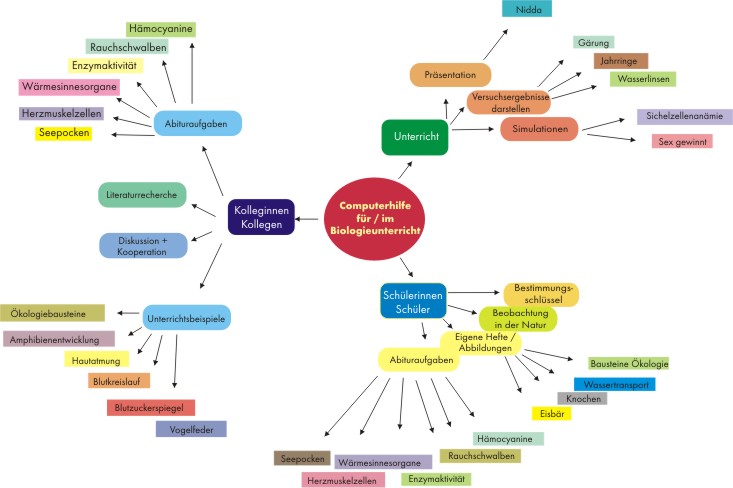 Computer im Biologieunterricht